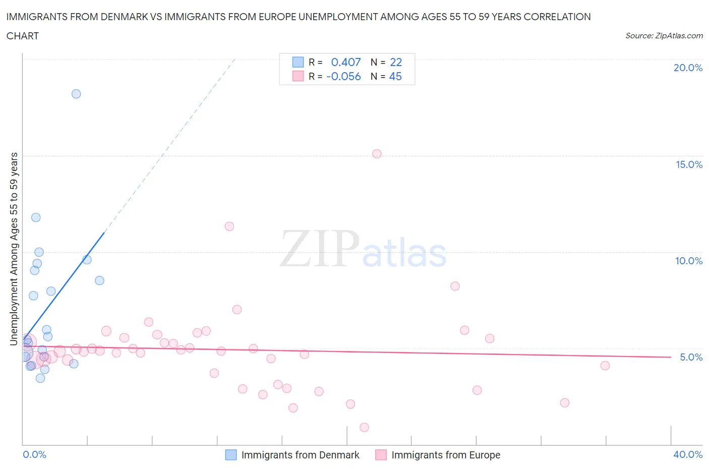 Immigrants from Denmark vs Immigrants from Europe Unemployment Among Ages 55 to 59 years
