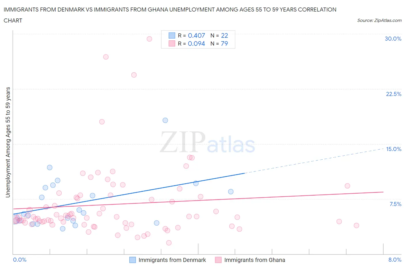 Immigrants from Denmark vs Immigrants from Ghana Unemployment Among Ages 55 to 59 years