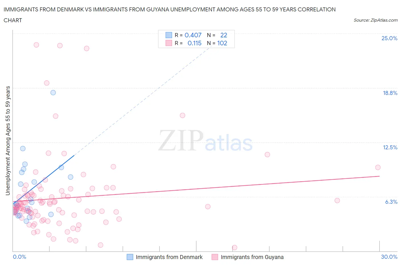 Immigrants from Denmark vs Immigrants from Guyana Unemployment Among Ages 55 to 59 years