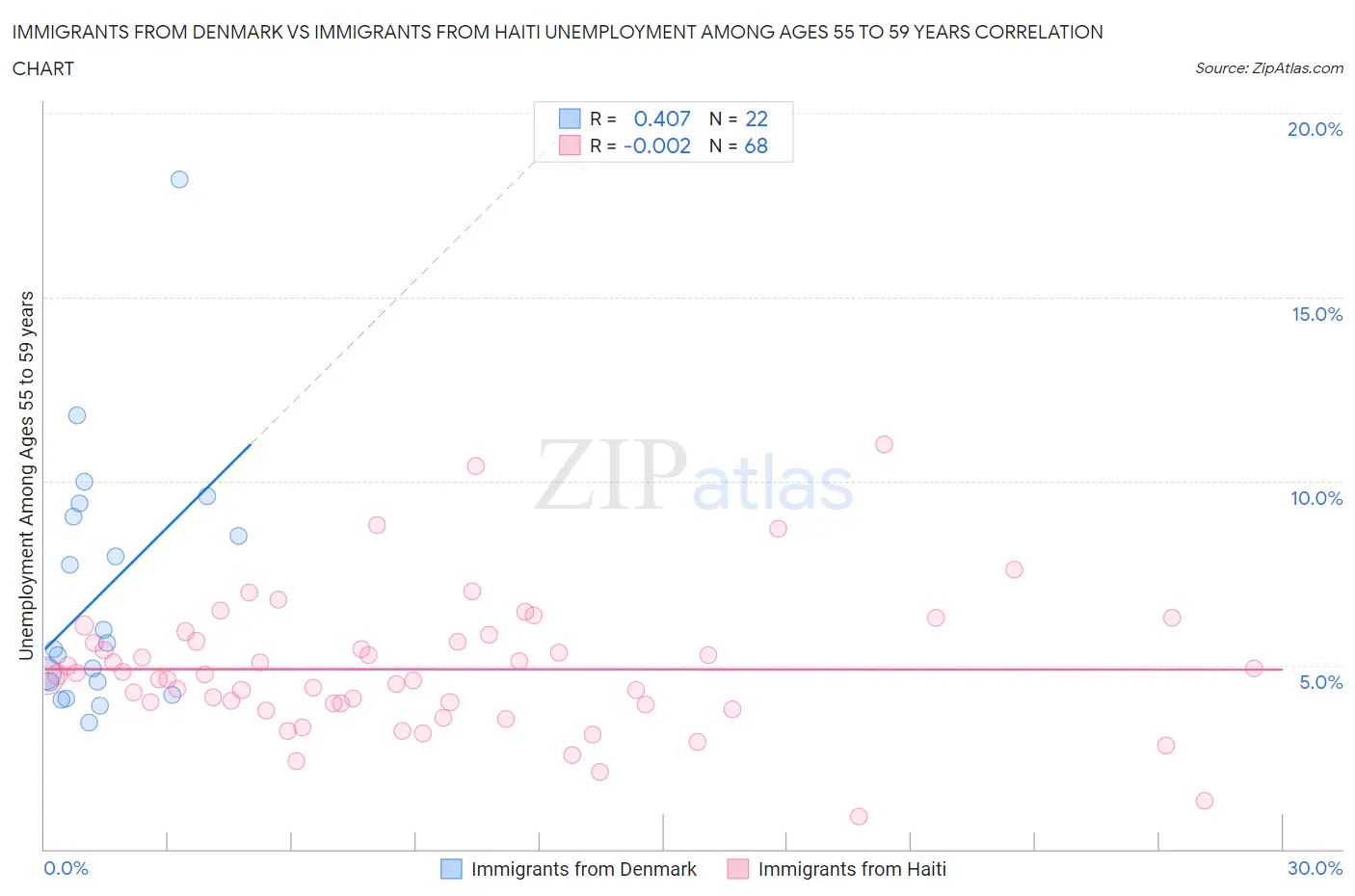 Immigrants from Denmark vs Immigrants from Haiti Unemployment Among Ages 55 to 59 years