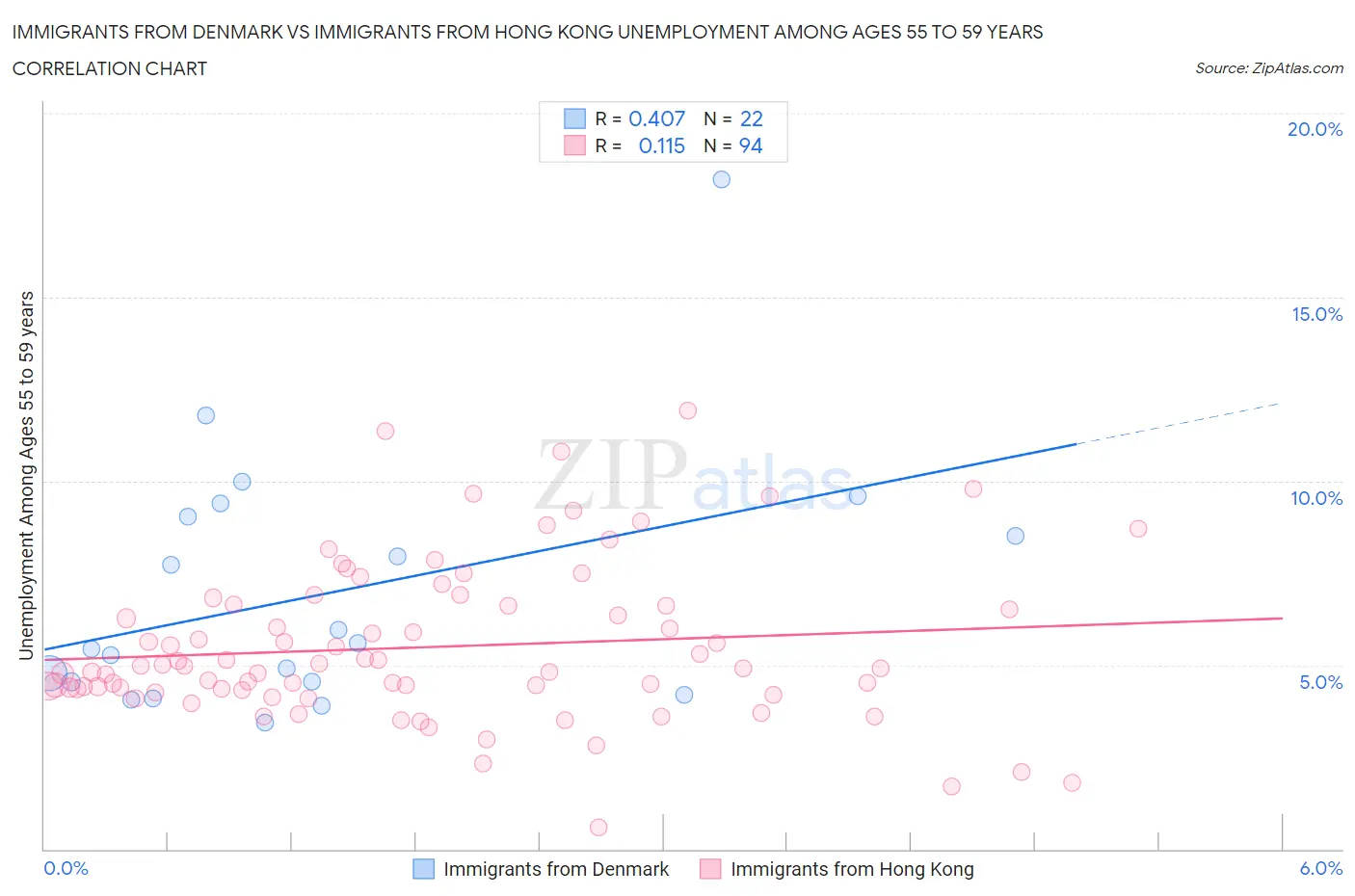 Immigrants from Denmark vs Immigrants from Hong Kong Unemployment Among Ages 55 to 59 years