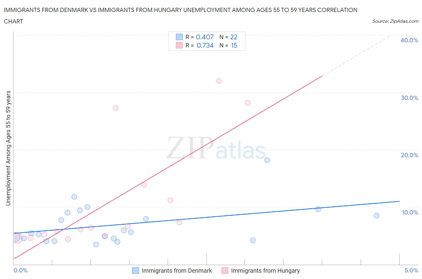 Immigrants from Denmark vs Immigrants from Hungary Unemployment Among Ages 55 to 59 years