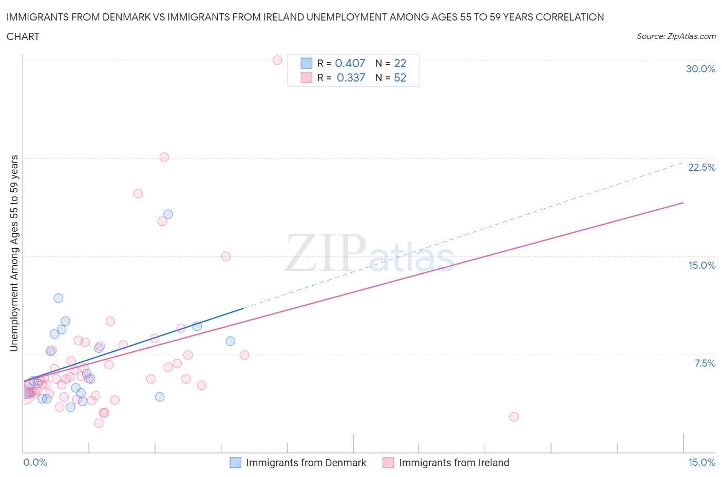Immigrants from Denmark vs Immigrants from Ireland Unemployment Among Ages 55 to 59 years