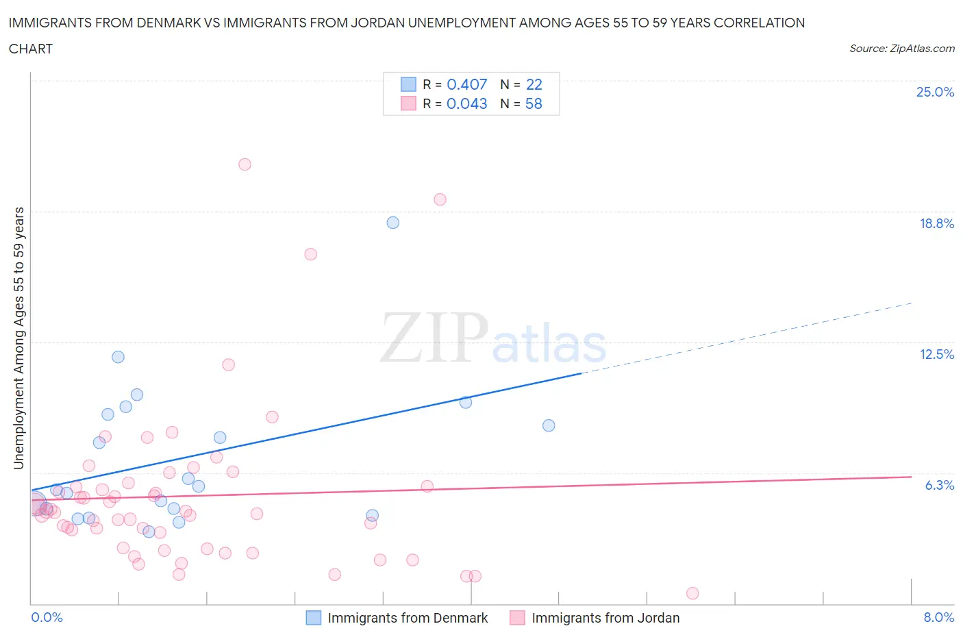 Immigrants from Denmark vs Immigrants from Jordan Unemployment Among Ages 55 to 59 years