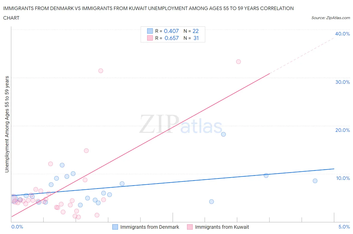 Immigrants from Denmark vs Immigrants from Kuwait Unemployment Among Ages 55 to 59 years
