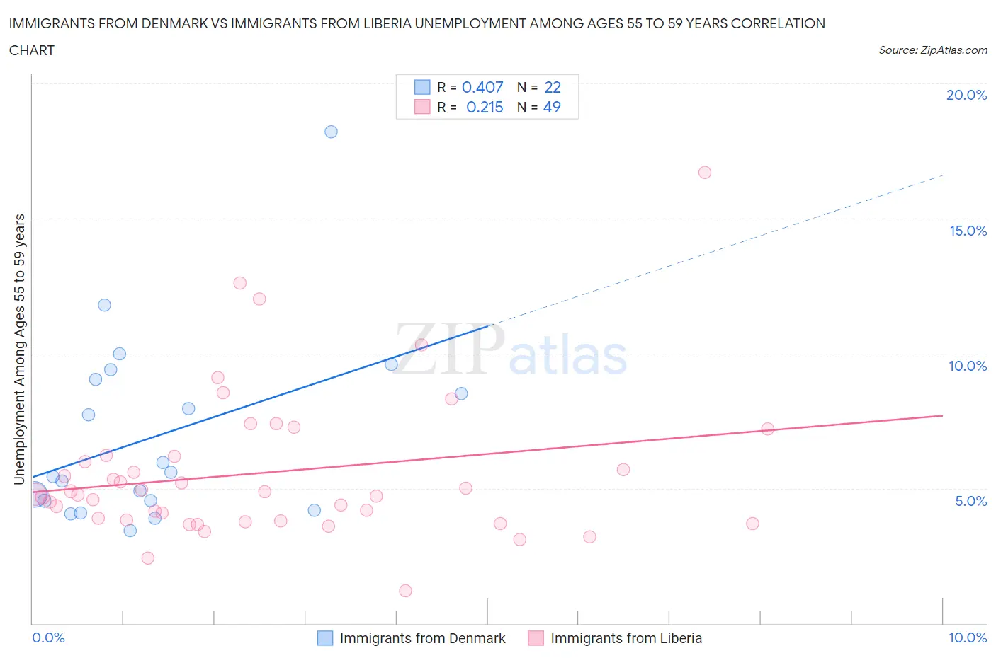 Immigrants from Denmark vs Immigrants from Liberia Unemployment Among Ages 55 to 59 years