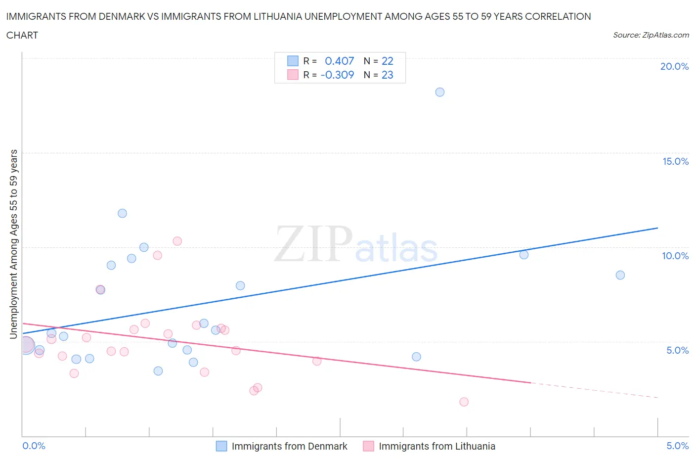 Immigrants from Denmark vs Immigrants from Lithuania Unemployment Among Ages 55 to 59 years
