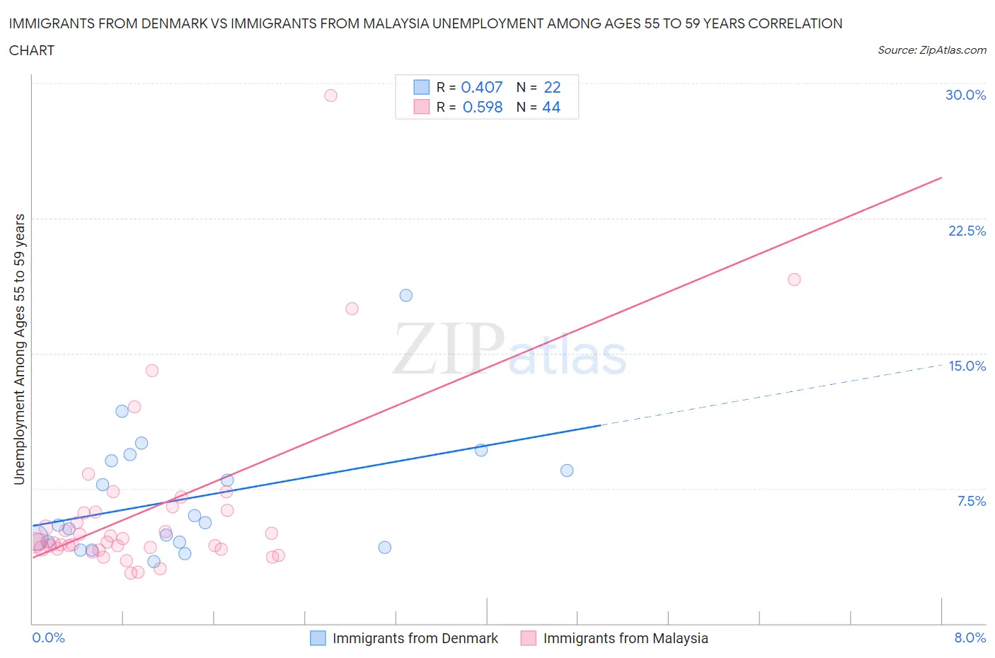 Immigrants from Denmark vs Immigrants from Malaysia Unemployment Among Ages 55 to 59 years