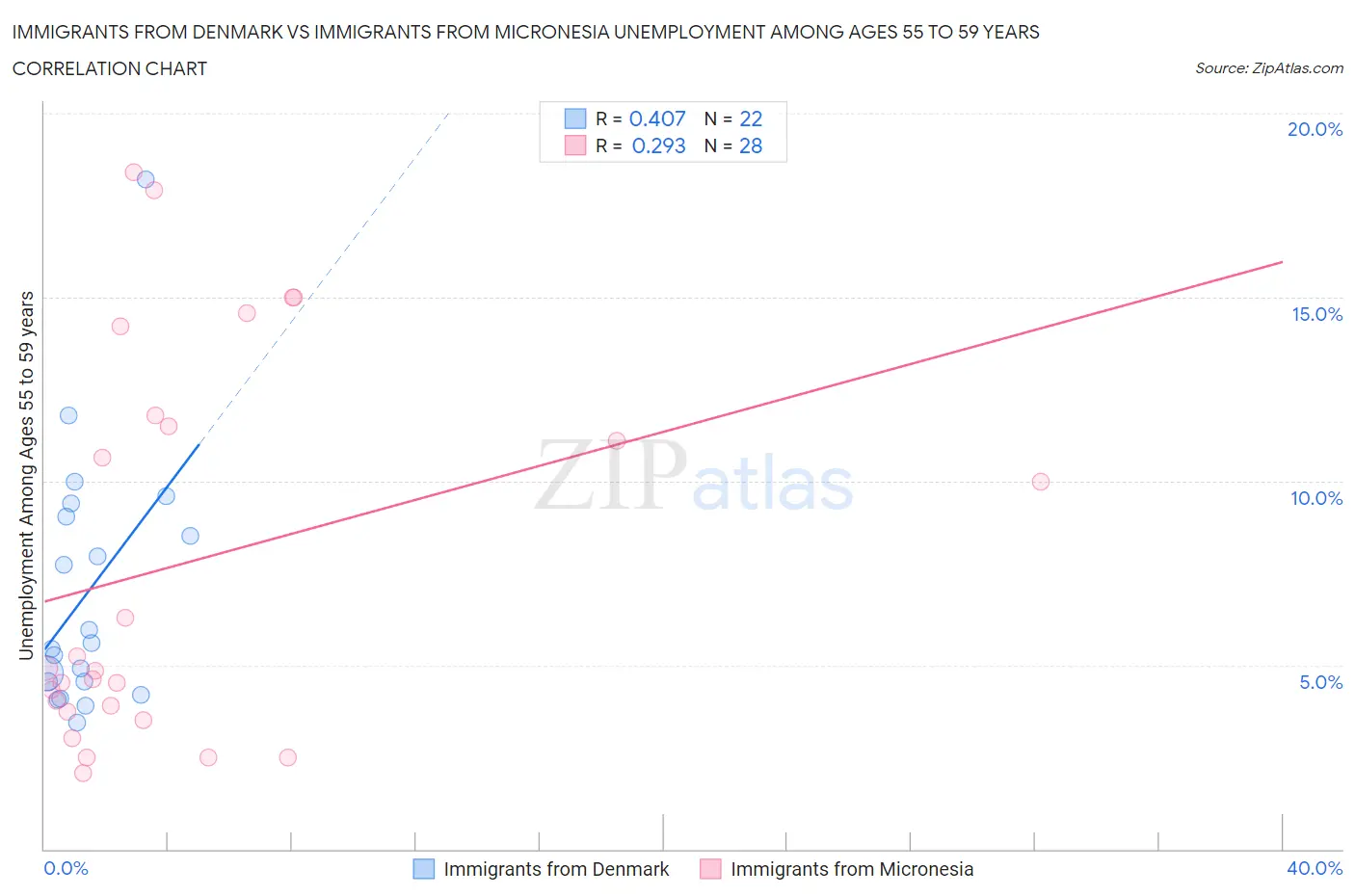 Immigrants from Denmark vs Immigrants from Micronesia Unemployment Among Ages 55 to 59 years