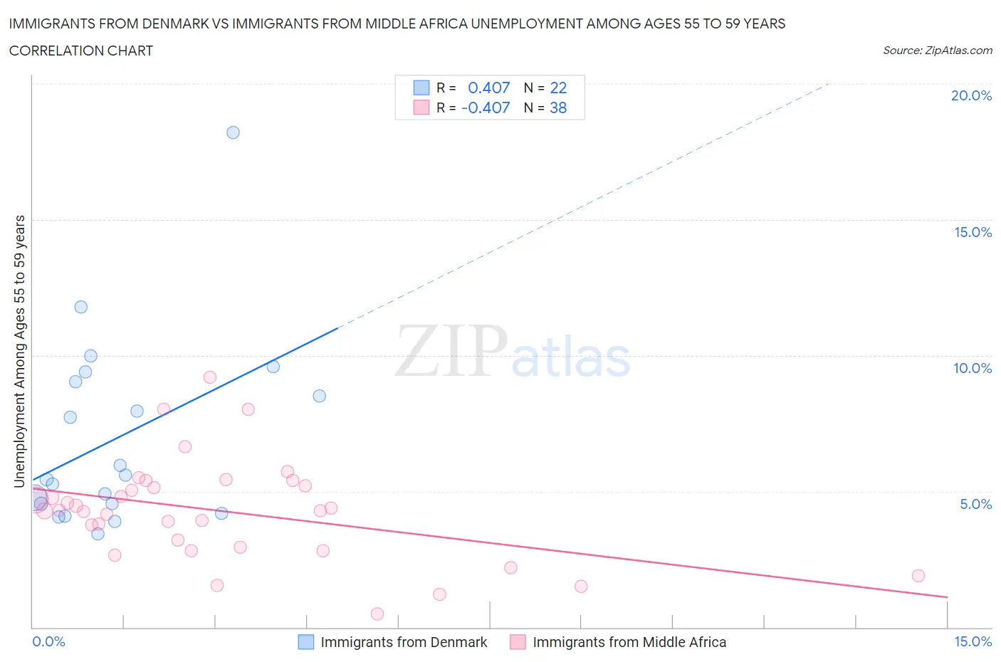 Immigrants from Denmark vs Immigrants from Middle Africa Unemployment Among Ages 55 to 59 years