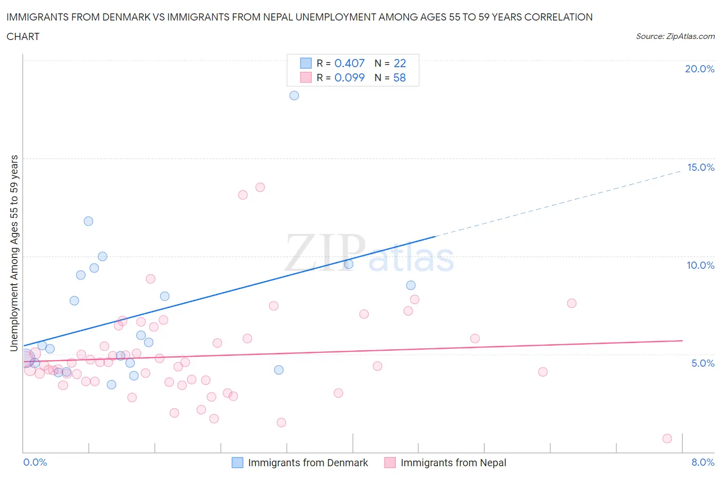 Immigrants from Denmark vs Immigrants from Nepal Unemployment Among Ages 55 to 59 years