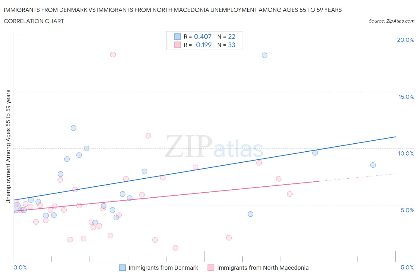 Immigrants from Denmark vs Immigrants from North Macedonia Unemployment Among Ages 55 to 59 years