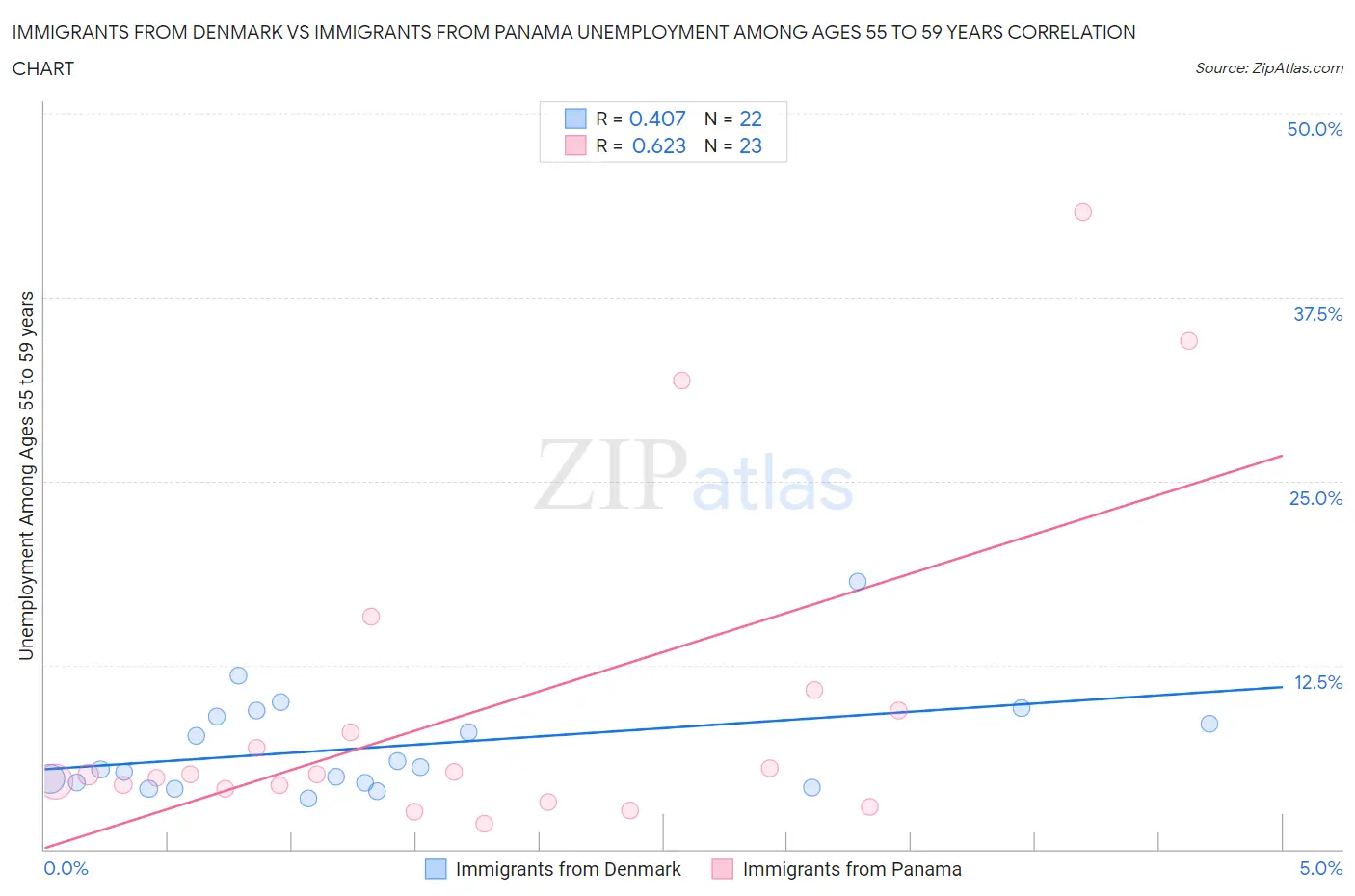 Immigrants from Denmark vs Immigrants from Panama Unemployment Among Ages 55 to 59 years