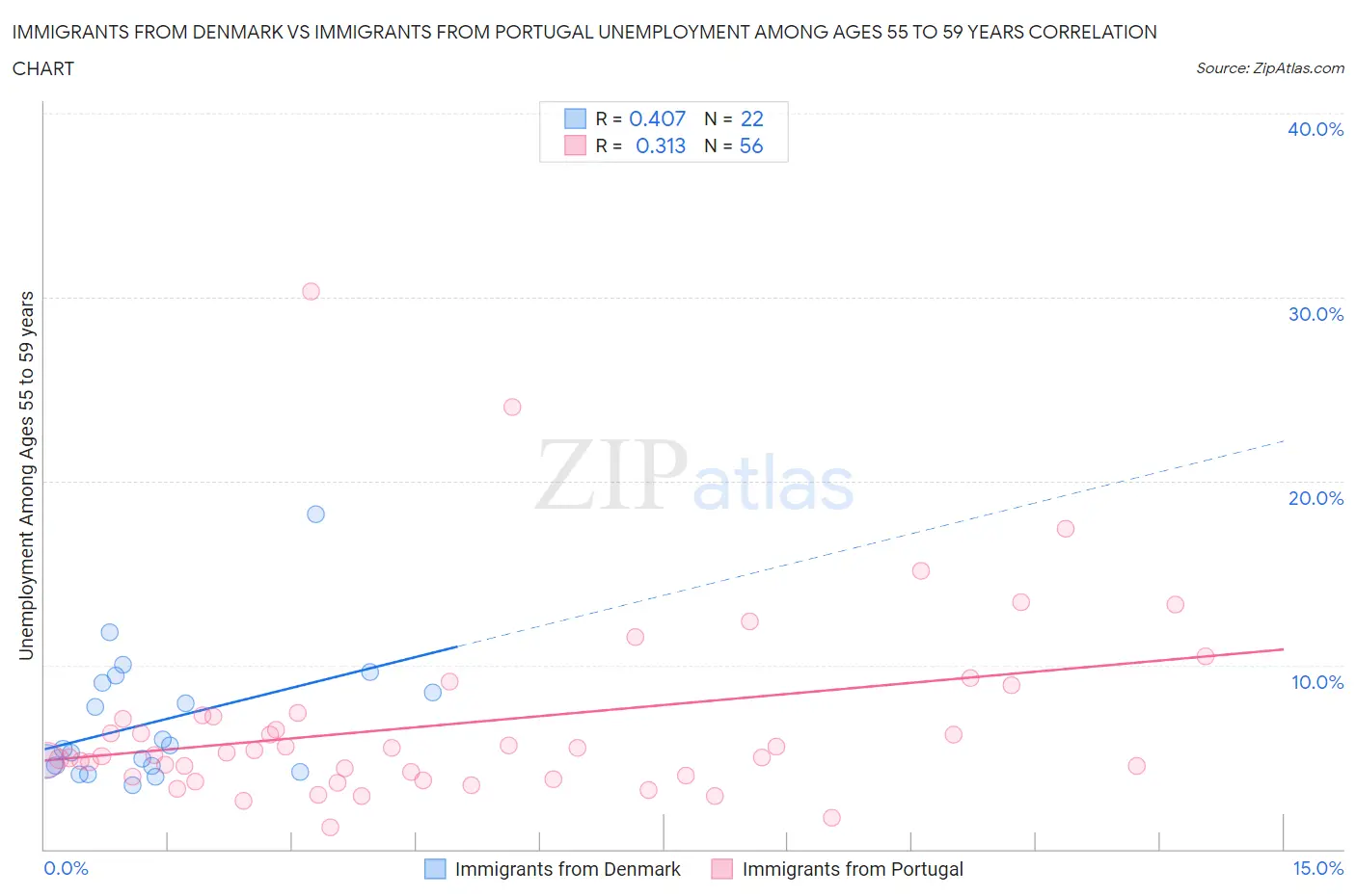 Immigrants from Denmark vs Immigrants from Portugal Unemployment Among Ages 55 to 59 years