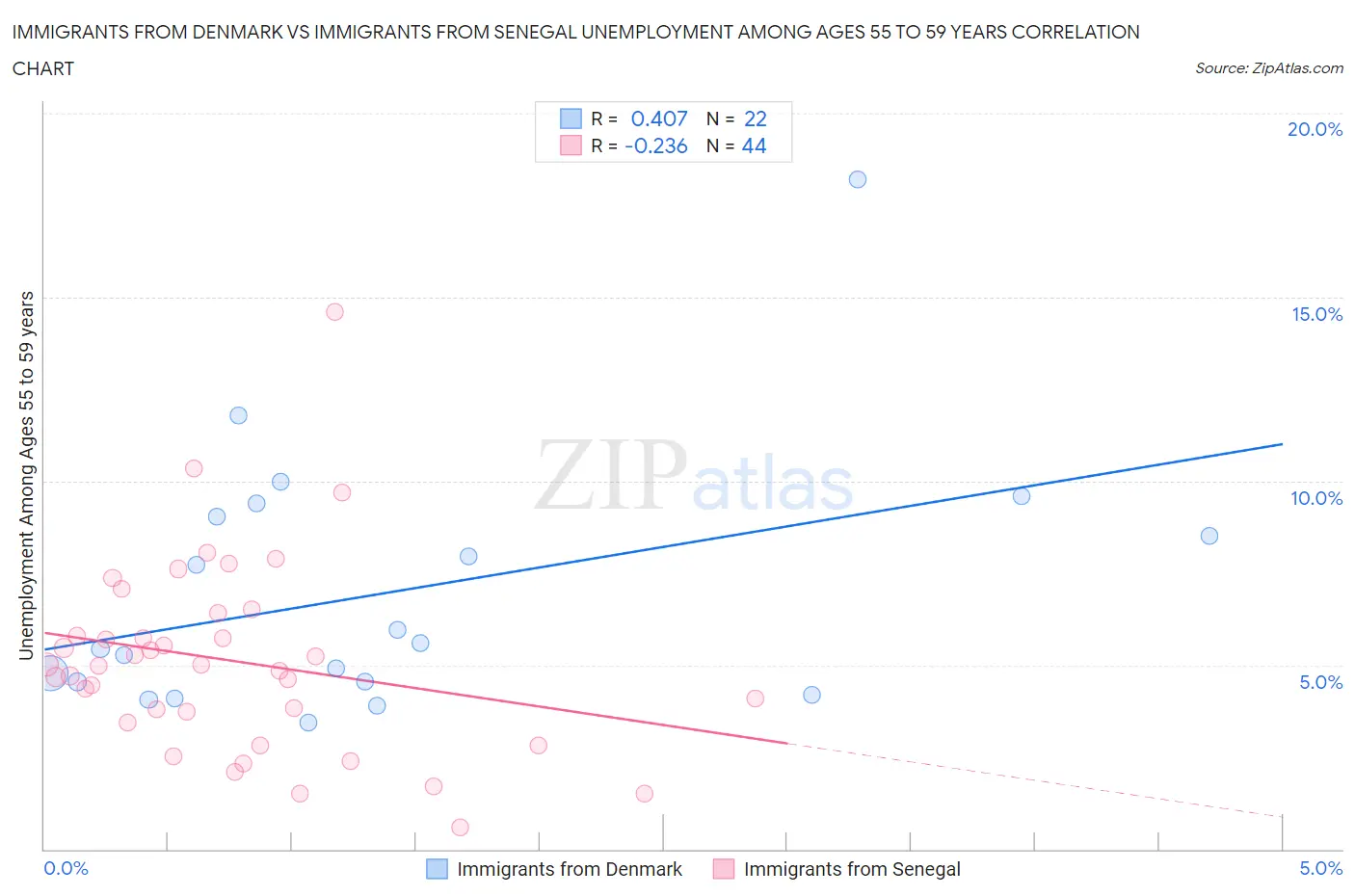 Immigrants from Denmark vs Immigrants from Senegal Unemployment Among Ages 55 to 59 years