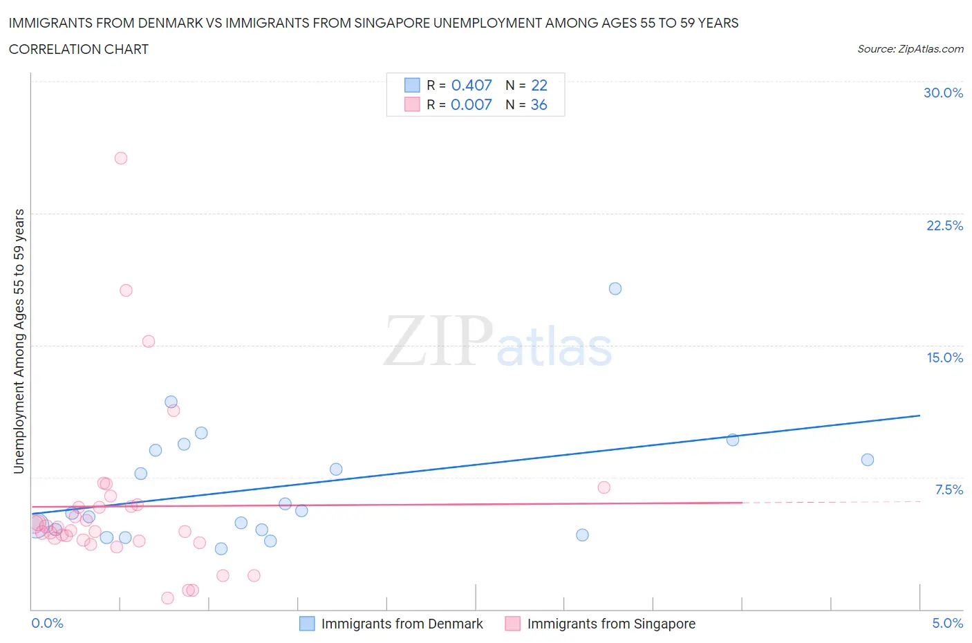 Immigrants from Denmark vs Immigrants from Singapore Unemployment Among Ages 55 to 59 years