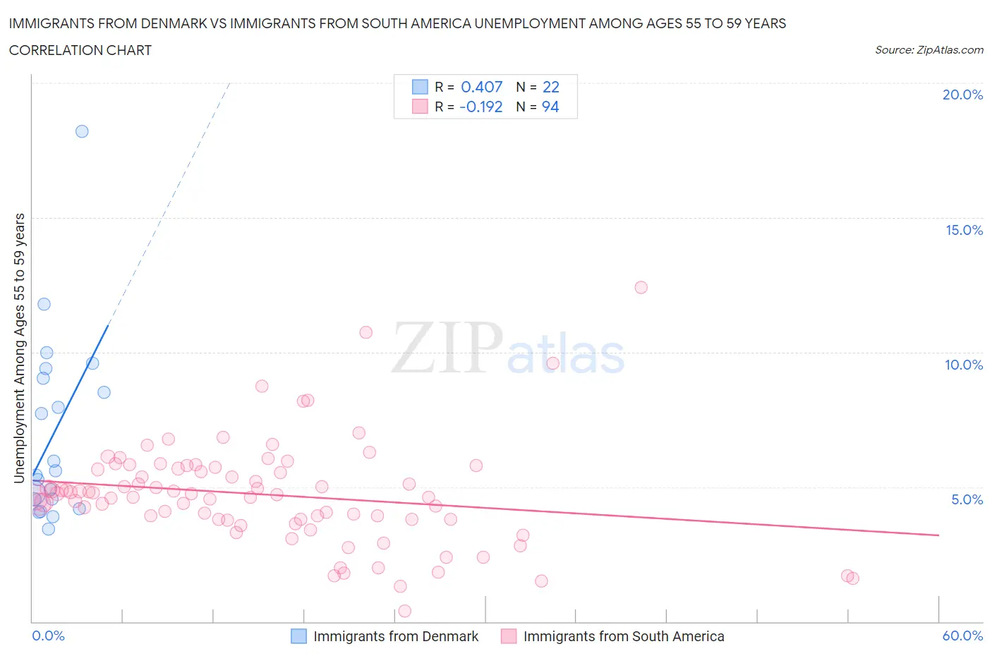Immigrants from Denmark vs Immigrants from South America Unemployment Among Ages 55 to 59 years