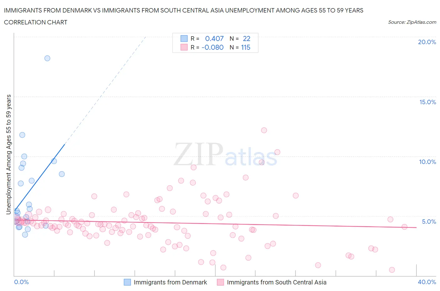 Immigrants from Denmark vs Immigrants from South Central Asia Unemployment Among Ages 55 to 59 years