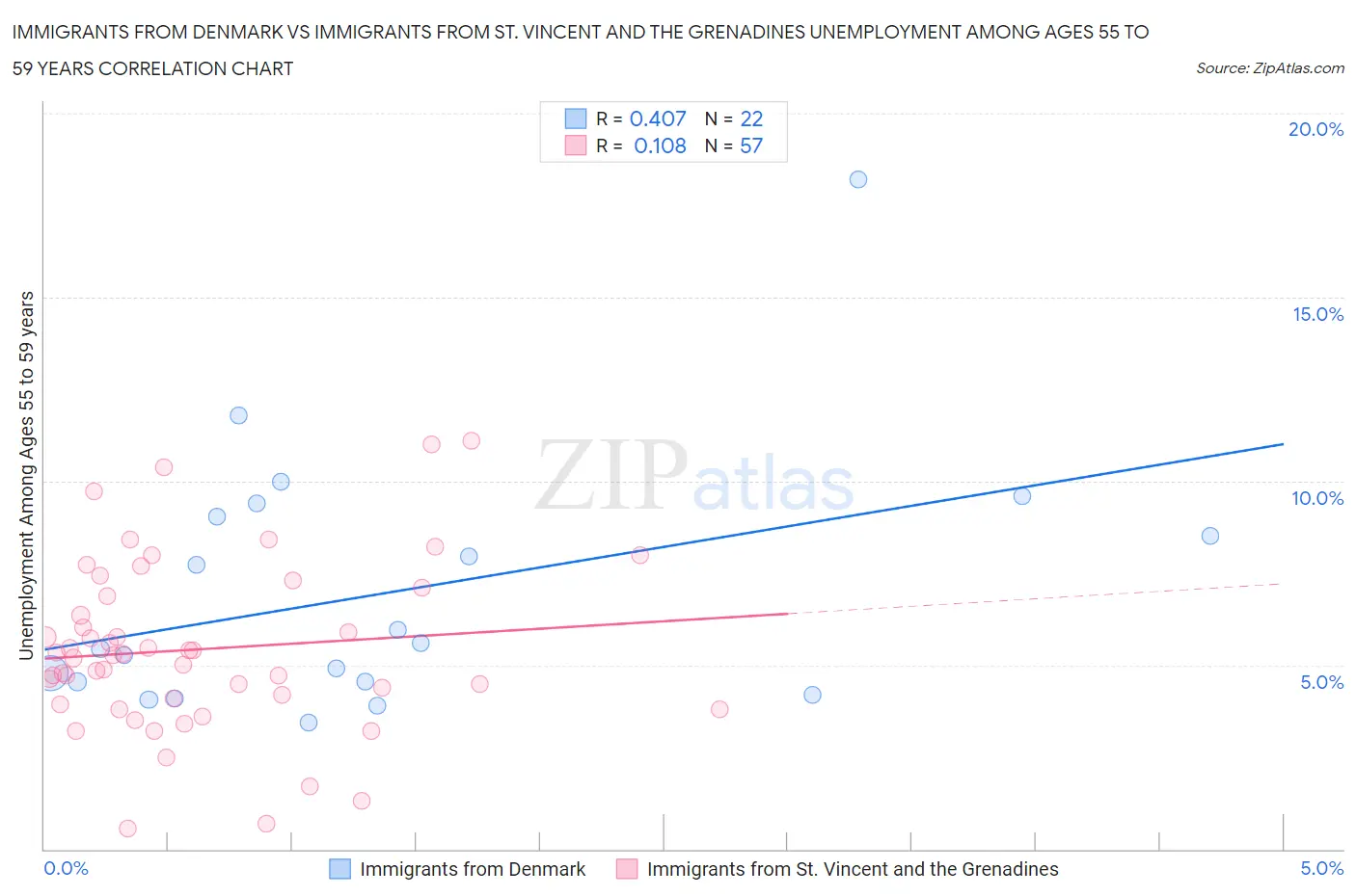 Immigrants from Denmark vs Immigrants from St. Vincent and the Grenadines Unemployment Among Ages 55 to 59 years