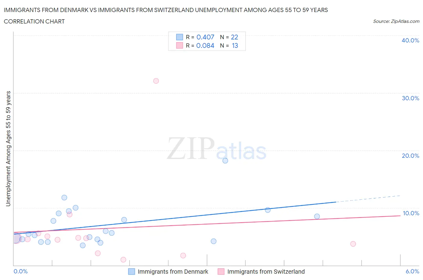 Immigrants from Denmark vs Immigrants from Switzerland Unemployment Among Ages 55 to 59 years