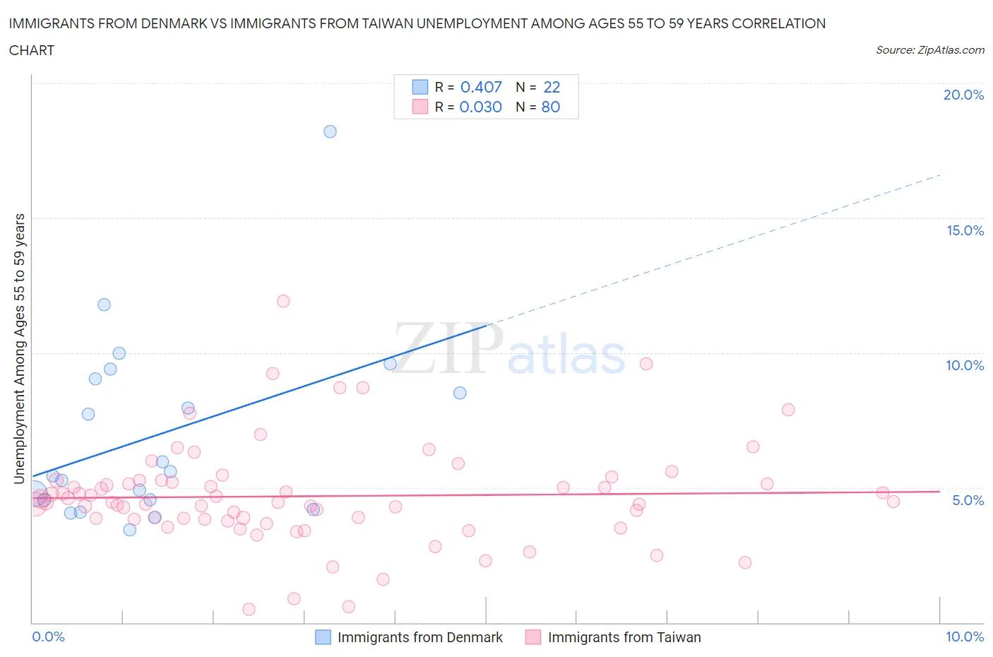 Immigrants from Denmark vs Immigrants from Taiwan Unemployment Among Ages 55 to 59 years