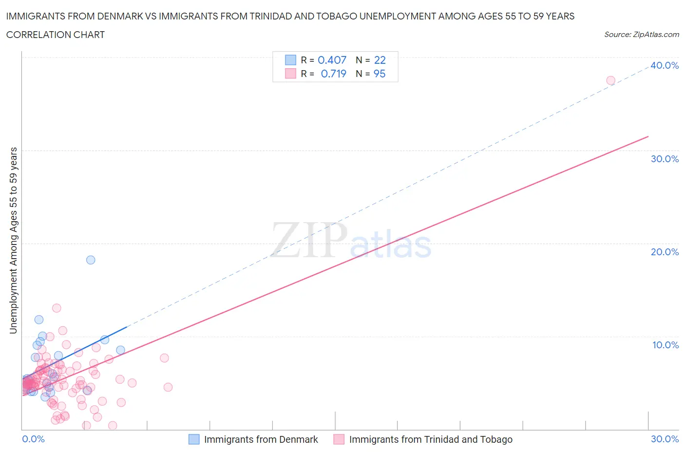 Immigrants from Denmark vs Immigrants from Trinidad and Tobago Unemployment Among Ages 55 to 59 years