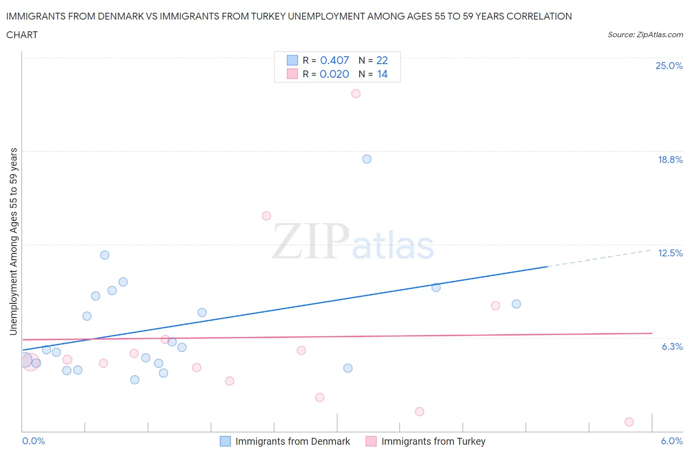 Immigrants from Denmark vs Immigrants from Turkey Unemployment Among Ages 55 to 59 years
