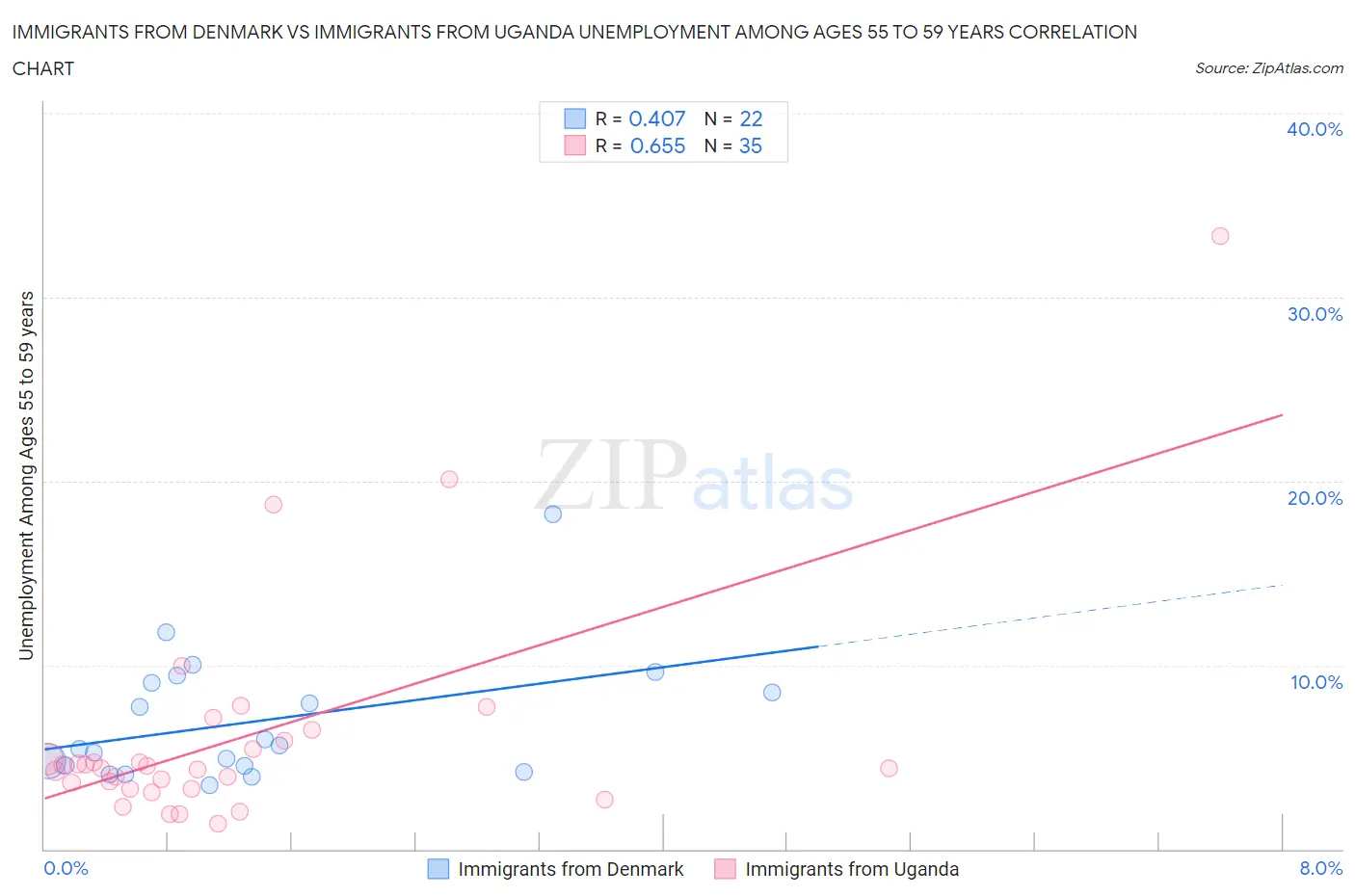 Immigrants from Denmark vs Immigrants from Uganda Unemployment Among Ages 55 to 59 years