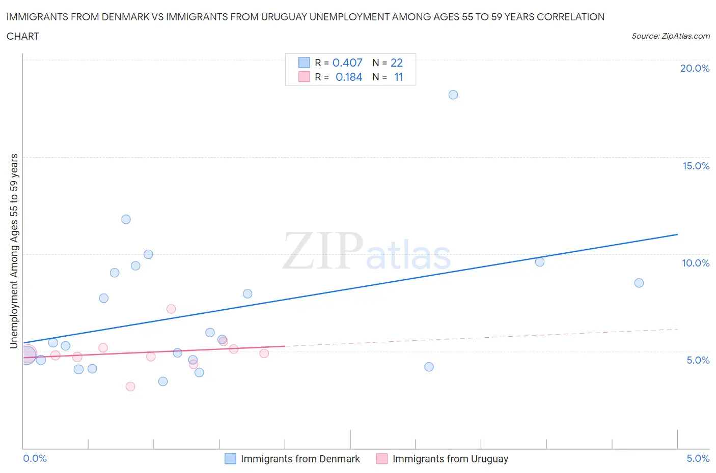 Immigrants from Denmark vs Immigrants from Uruguay Unemployment Among Ages 55 to 59 years