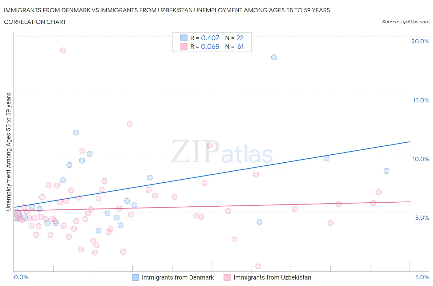 Immigrants from Denmark vs Immigrants from Uzbekistan Unemployment Among Ages 55 to 59 years