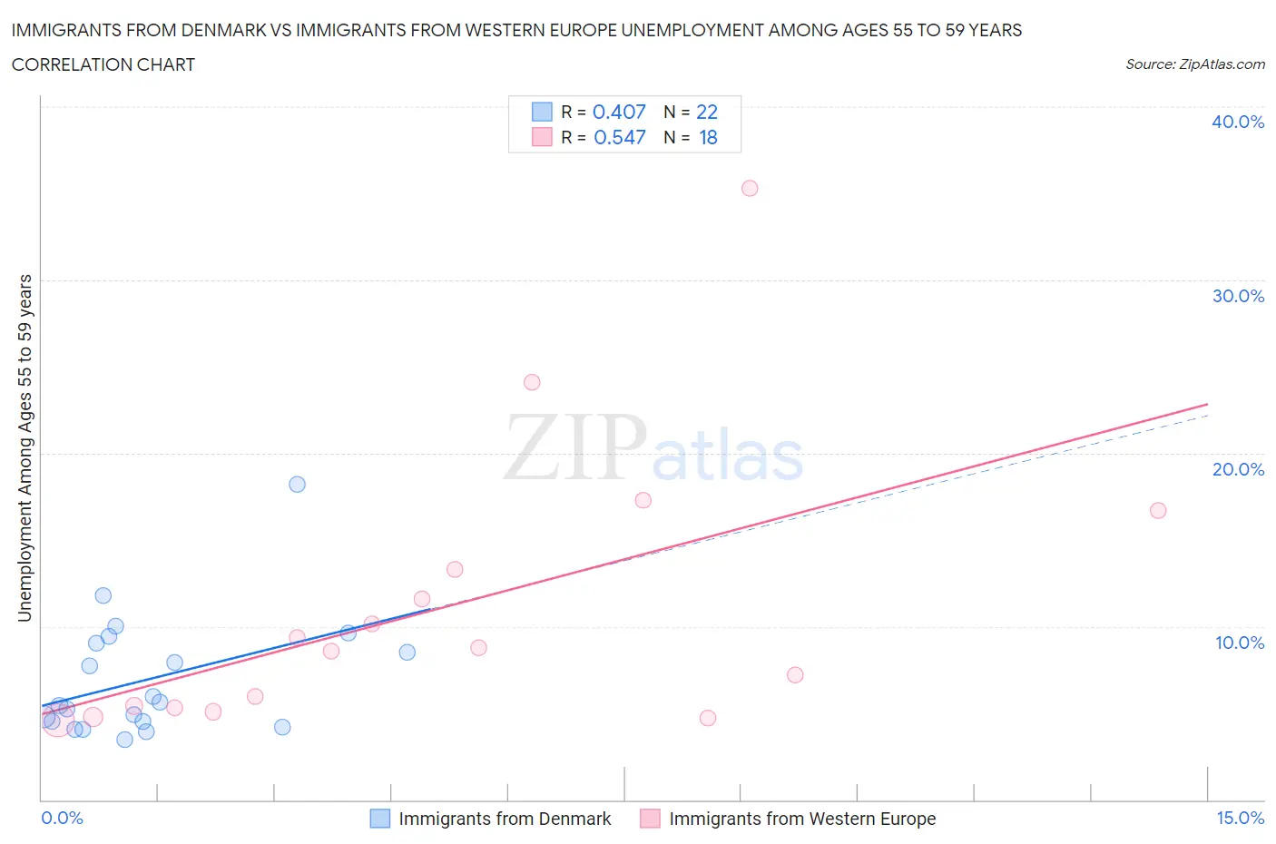 Immigrants from Denmark vs Immigrants from Western Europe Unemployment Among Ages 55 to 59 years