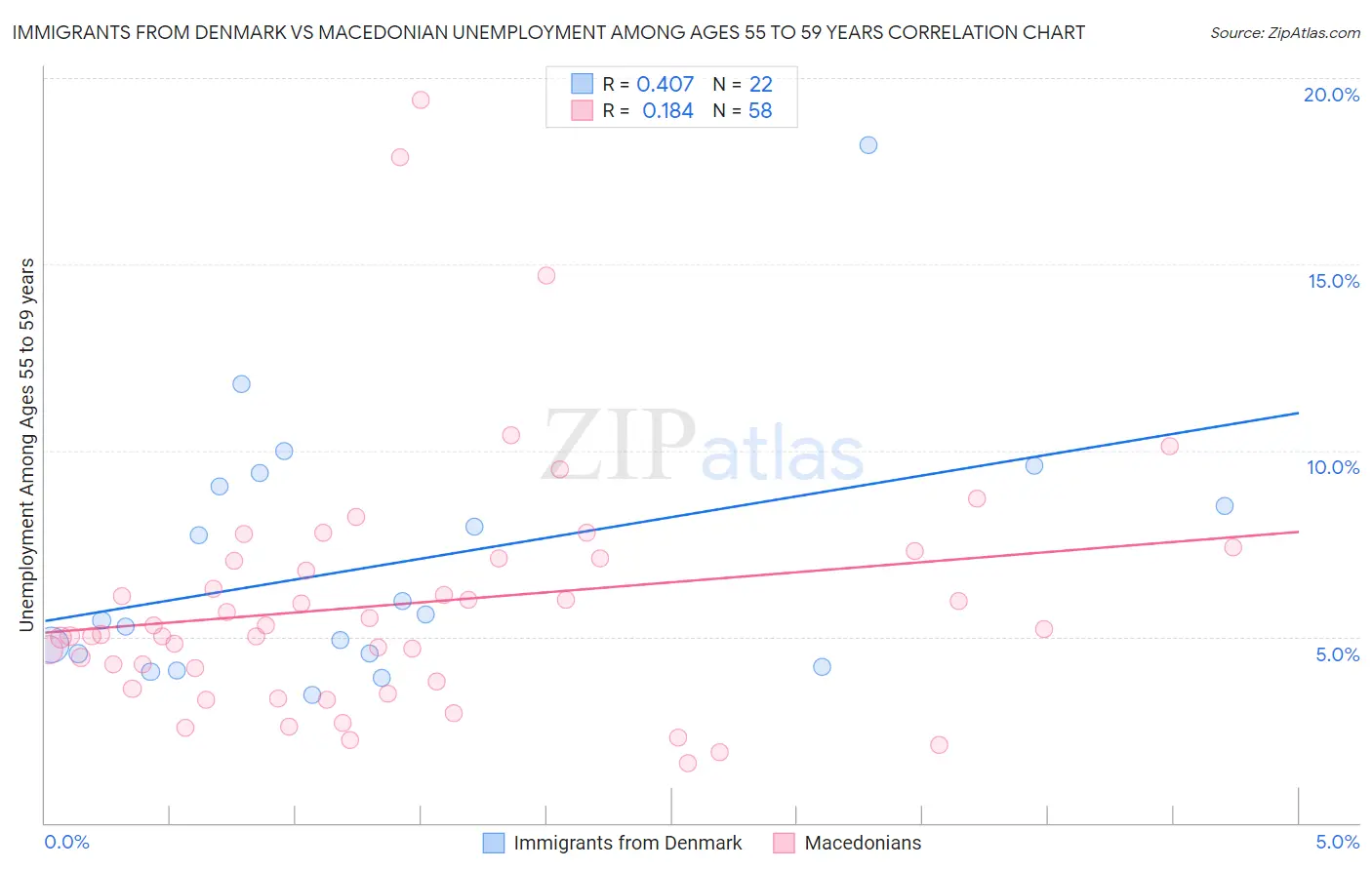 Immigrants from Denmark vs Macedonian Unemployment Among Ages 55 to 59 years