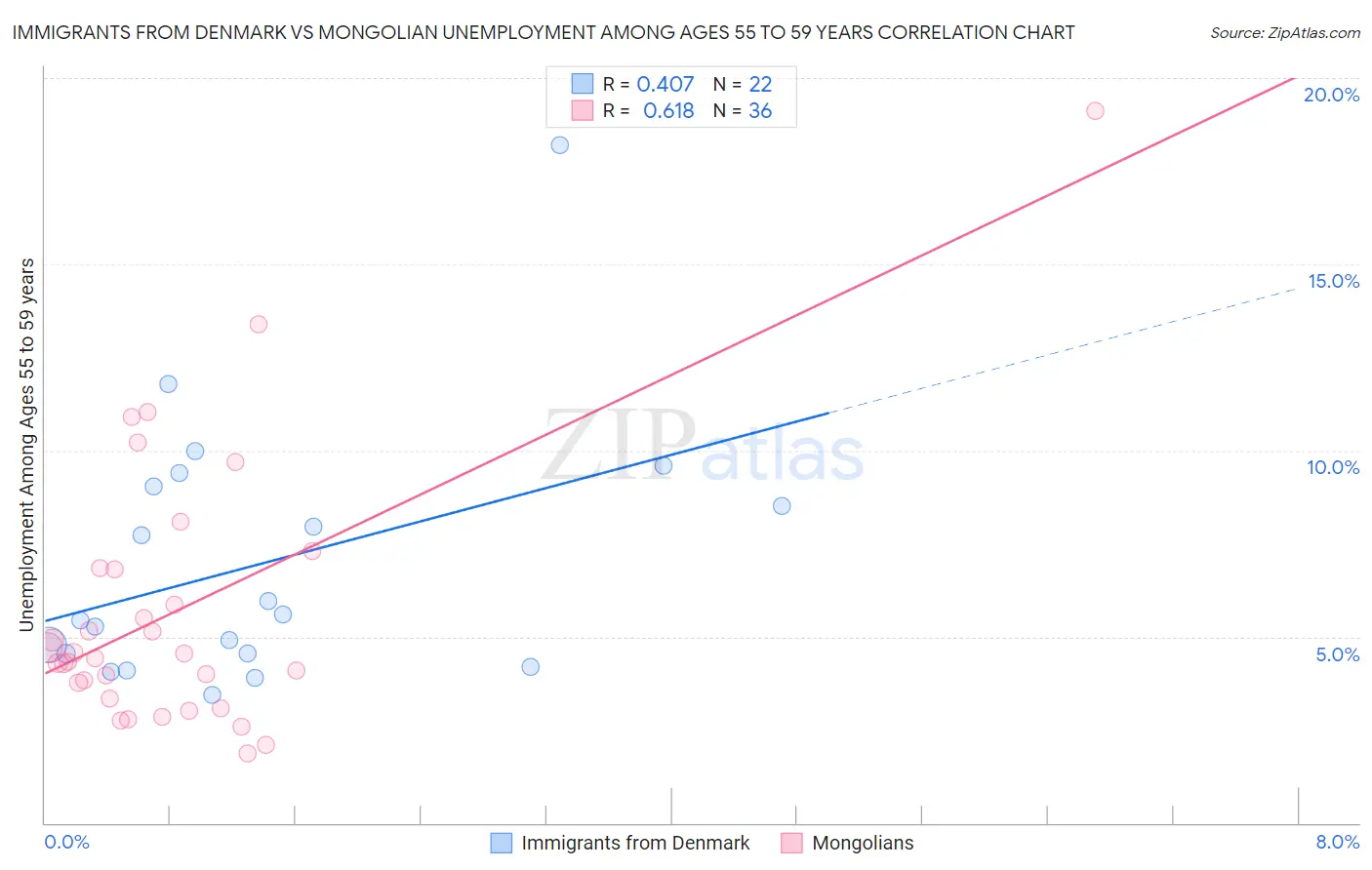 Immigrants from Denmark vs Mongolian Unemployment Among Ages 55 to 59 years