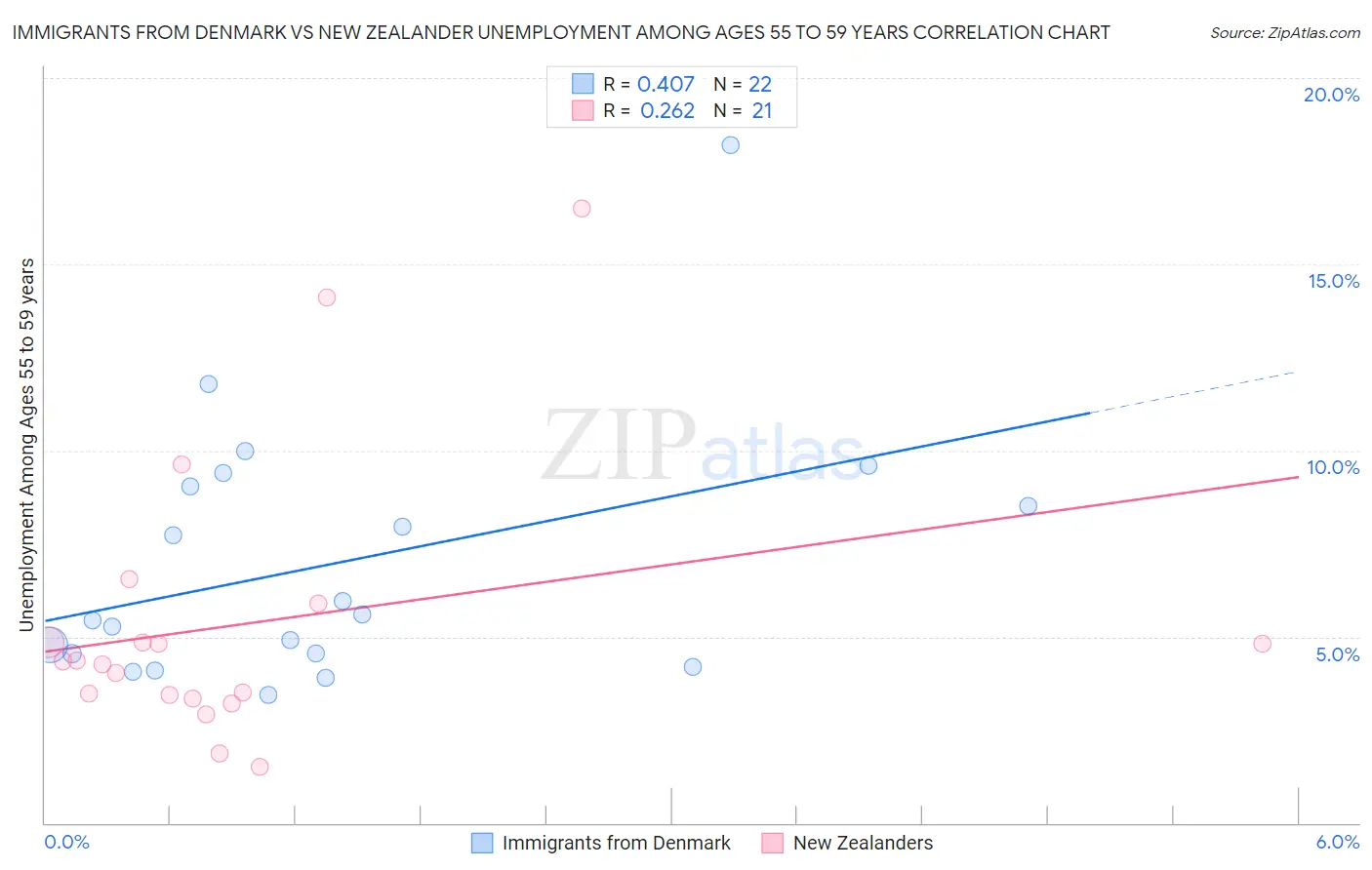 Immigrants from Denmark vs New Zealander Unemployment Among Ages 55 to 59 years