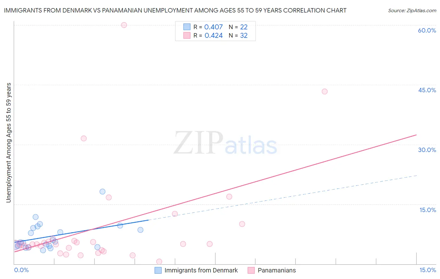 Immigrants from Denmark vs Panamanian Unemployment Among Ages 55 to 59 years