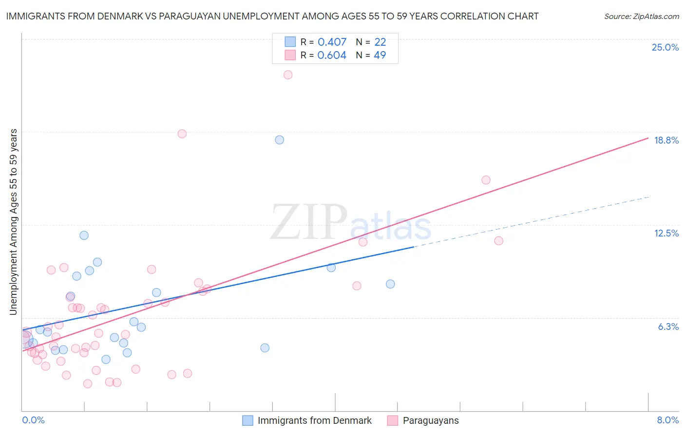Immigrants from Denmark vs Paraguayan Unemployment Among Ages 55 to 59 years