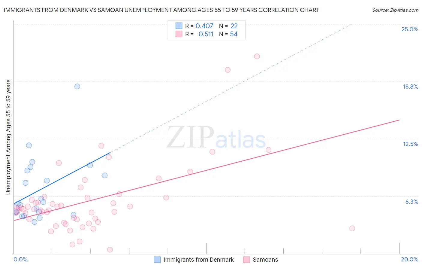 Immigrants from Denmark vs Samoan Unemployment Among Ages 55 to 59 years
