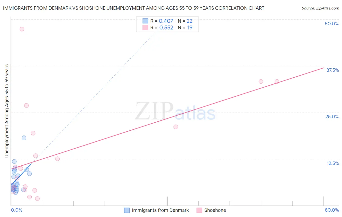 Immigrants from Denmark vs Shoshone Unemployment Among Ages 55 to 59 years