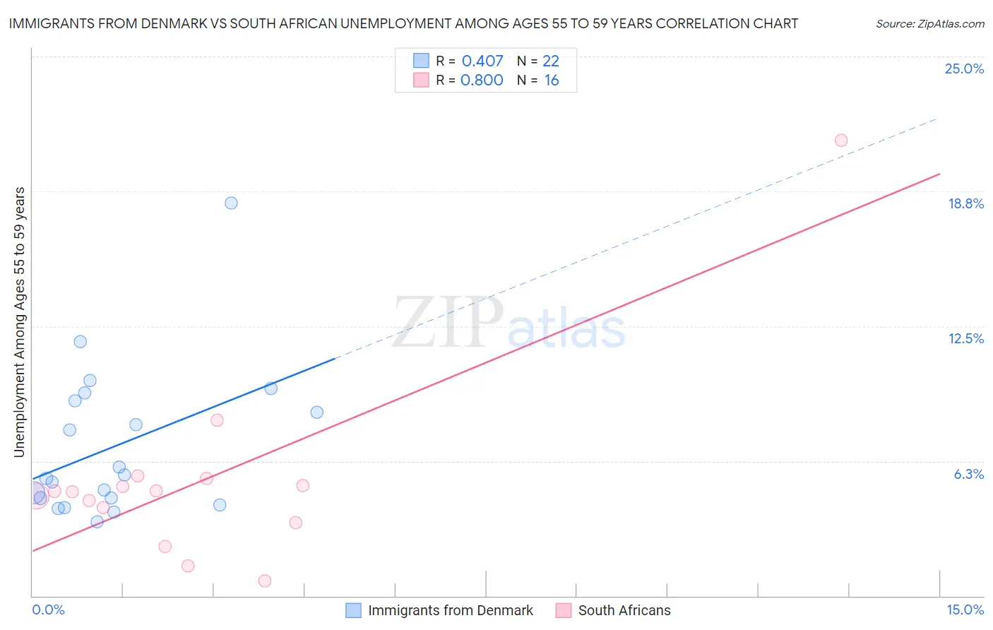 Immigrants from Denmark vs South African Unemployment Among Ages 55 to 59 years