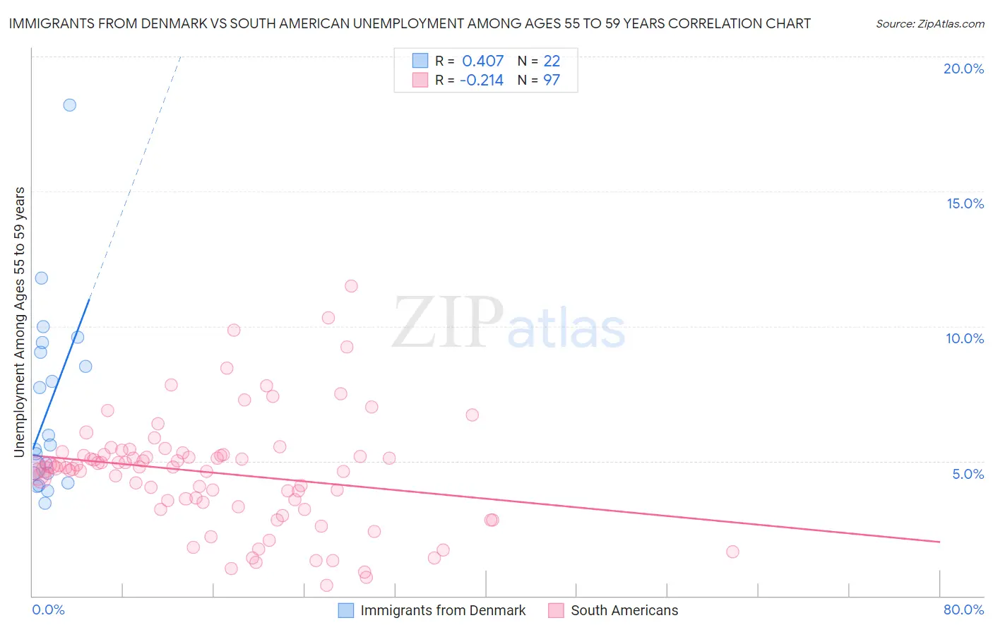 Immigrants from Denmark vs South American Unemployment Among Ages 55 to 59 years