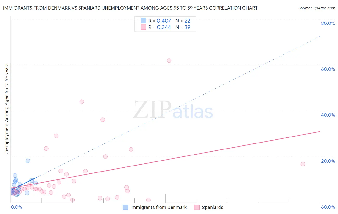 Immigrants from Denmark vs Spaniard Unemployment Among Ages 55 to 59 years
