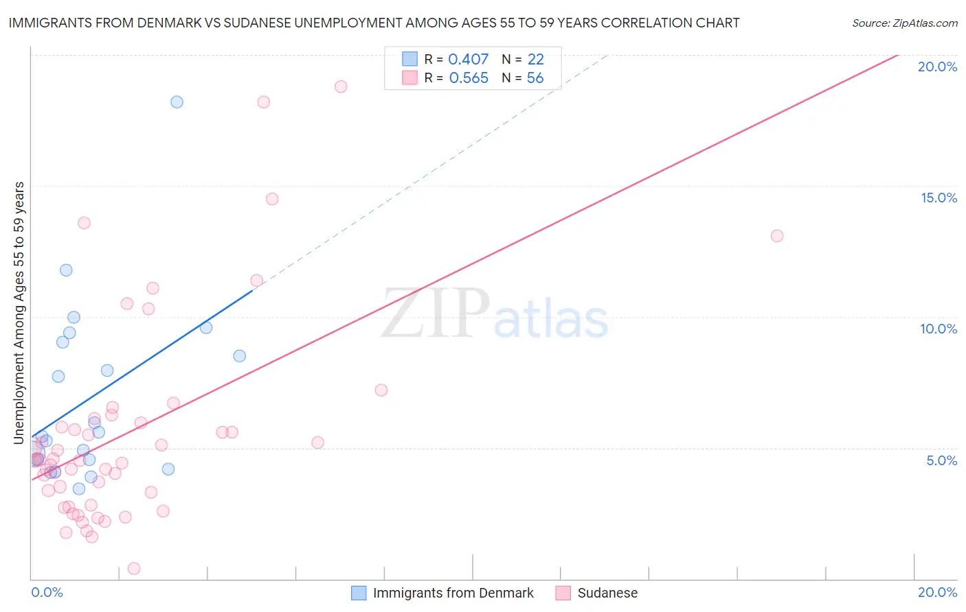 Immigrants from Denmark vs Sudanese Unemployment Among Ages 55 to 59 years
