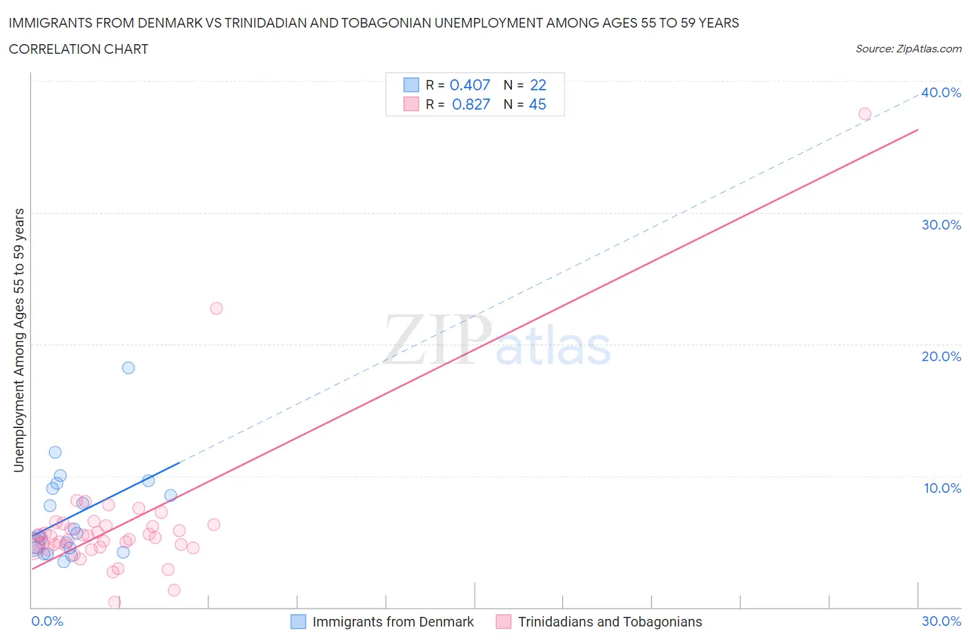 Immigrants from Denmark vs Trinidadian and Tobagonian Unemployment Among Ages 55 to 59 years