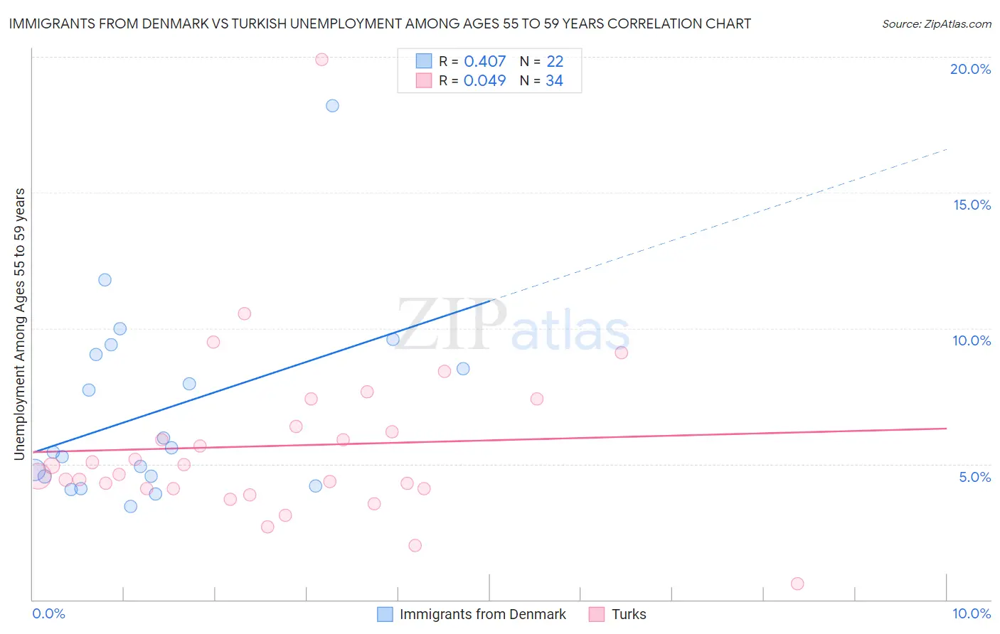 Immigrants from Denmark vs Turkish Unemployment Among Ages 55 to 59 years