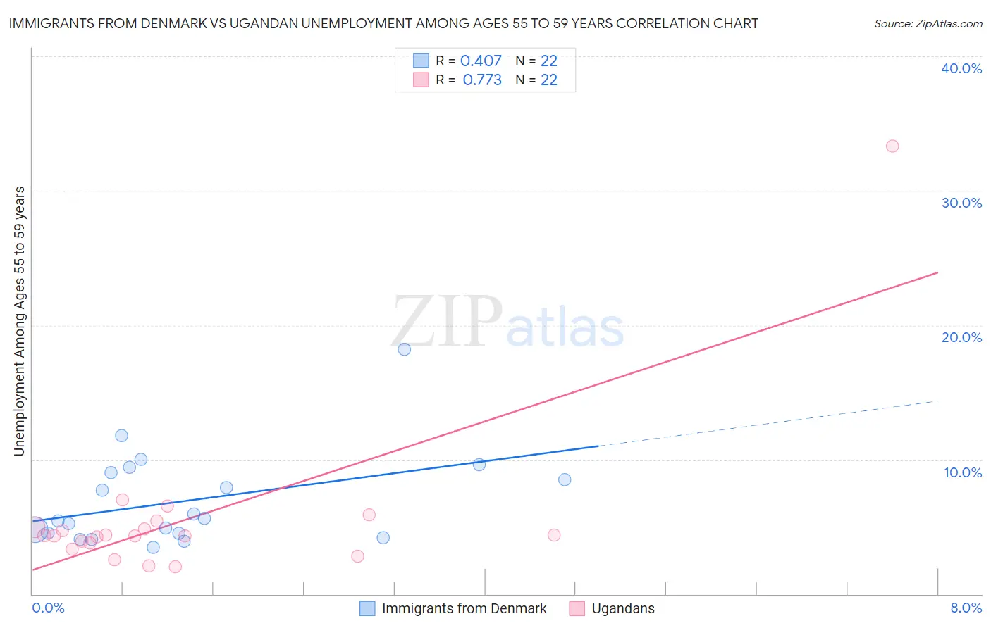 Immigrants from Denmark vs Ugandan Unemployment Among Ages 55 to 59 years