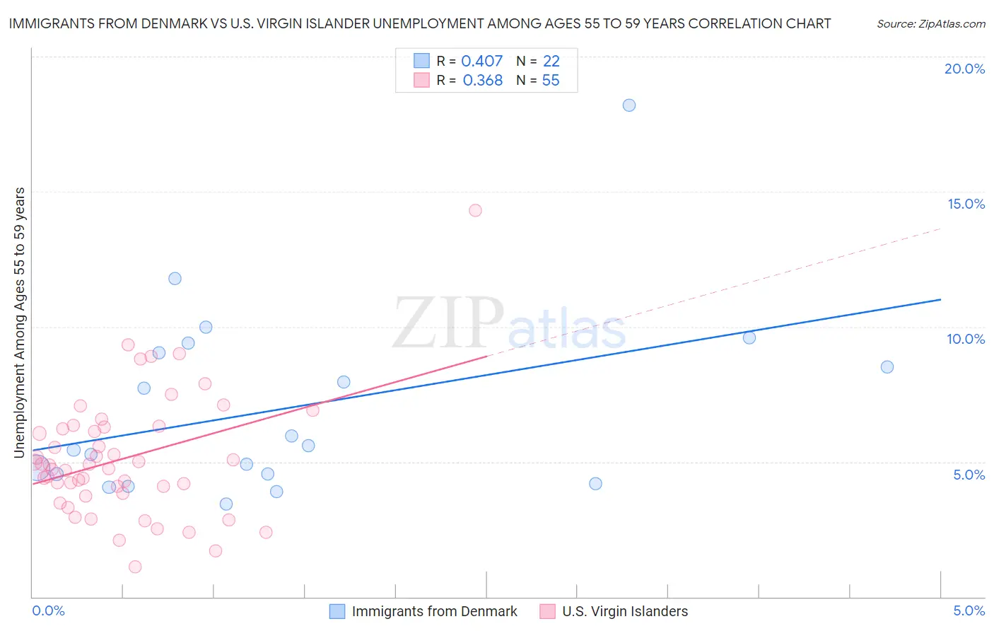 Immigrants from Denmark vs U.S. Virgin Islander Unemployment Among Ages 55 to 59 years
