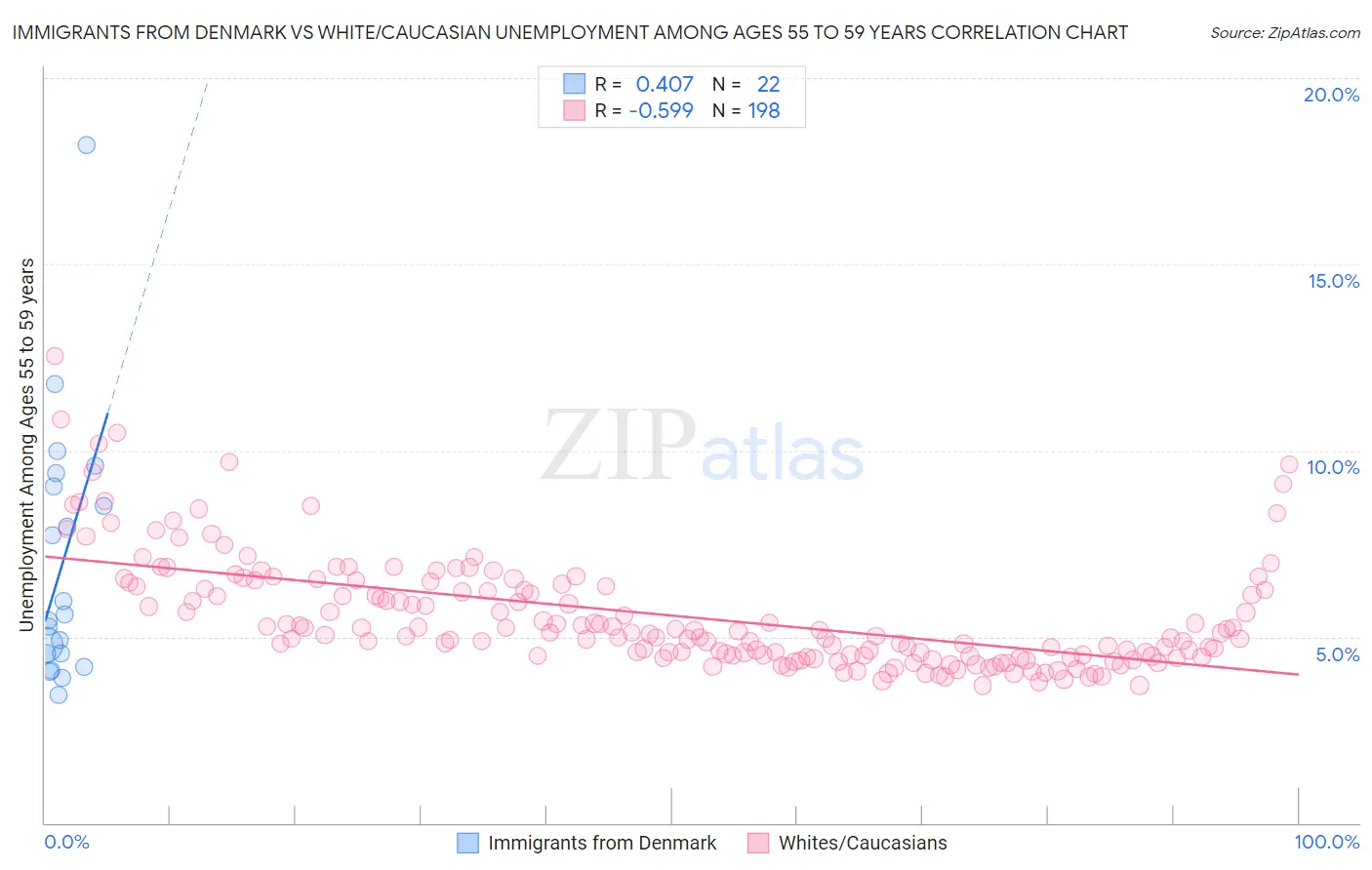 Immigrants from Denmark vs White/Caucasian Unemployment Among Ages 55 to 59 years