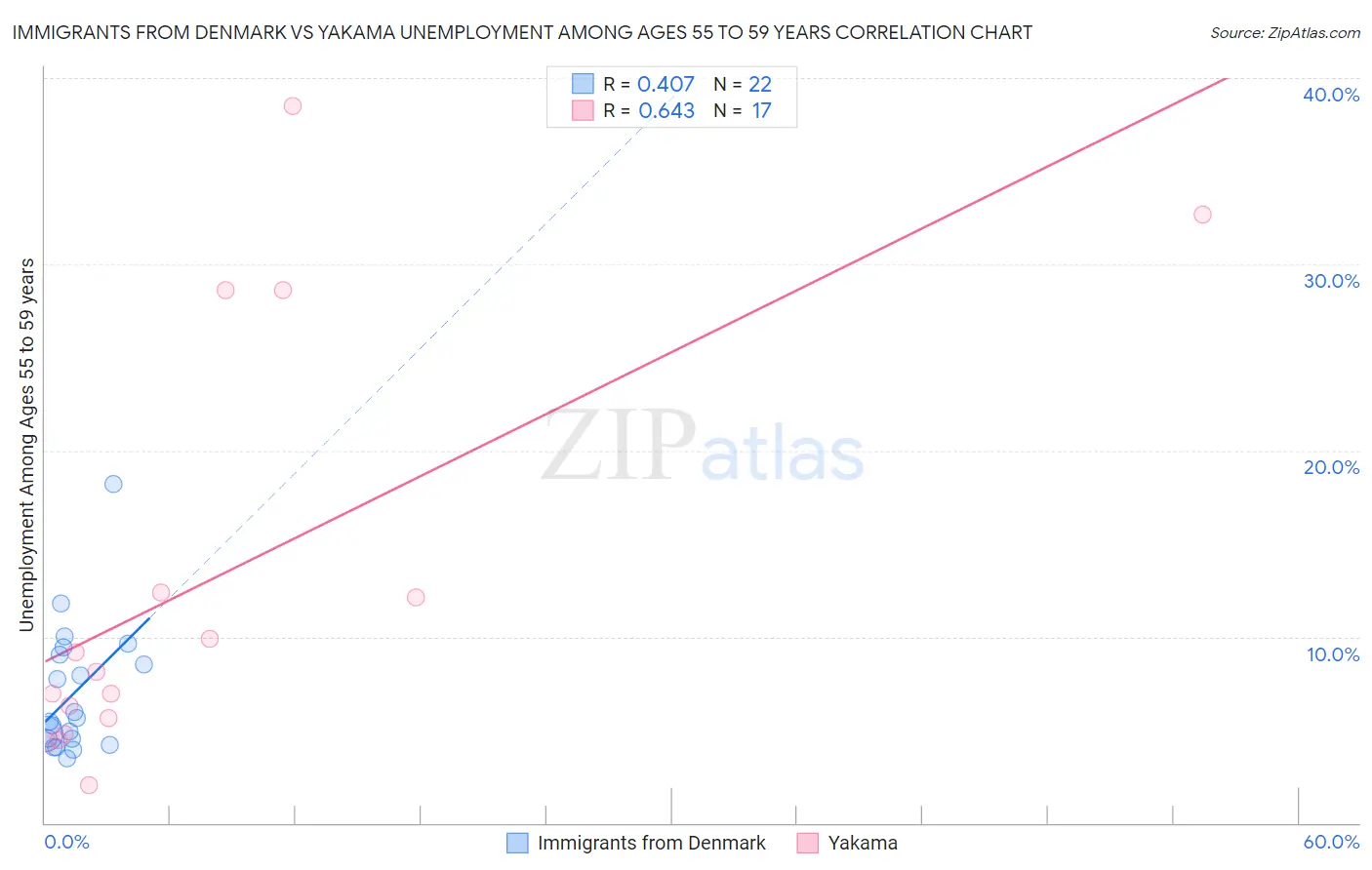 Immigrants from Denmark vs Yakama Unemployment Among Ages 55 to 59 years