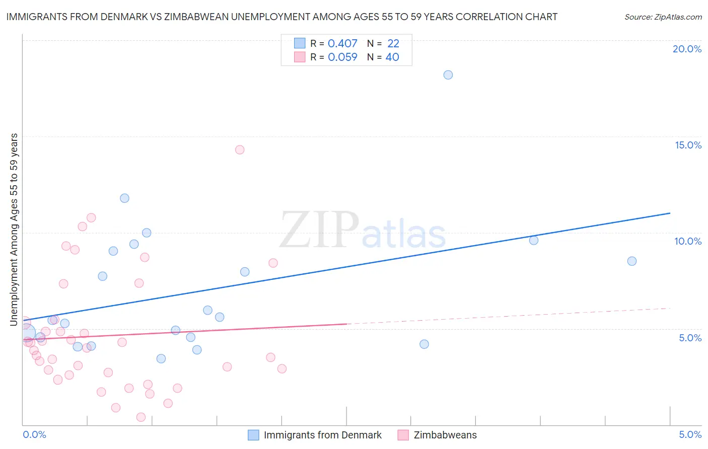 Immigrants from Denmark vs Zimbabwean Unemployment Among Ages 55 to 59 years