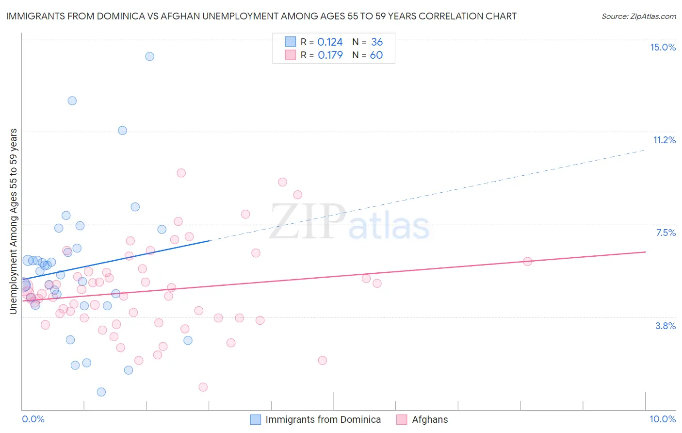 Immigrants from Dominica vs Afghan Unemployment Among Ages 55 to 59 years